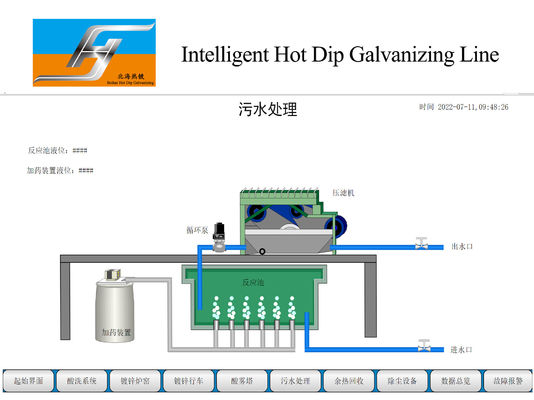 Hot Dip Galvanizing Production Line